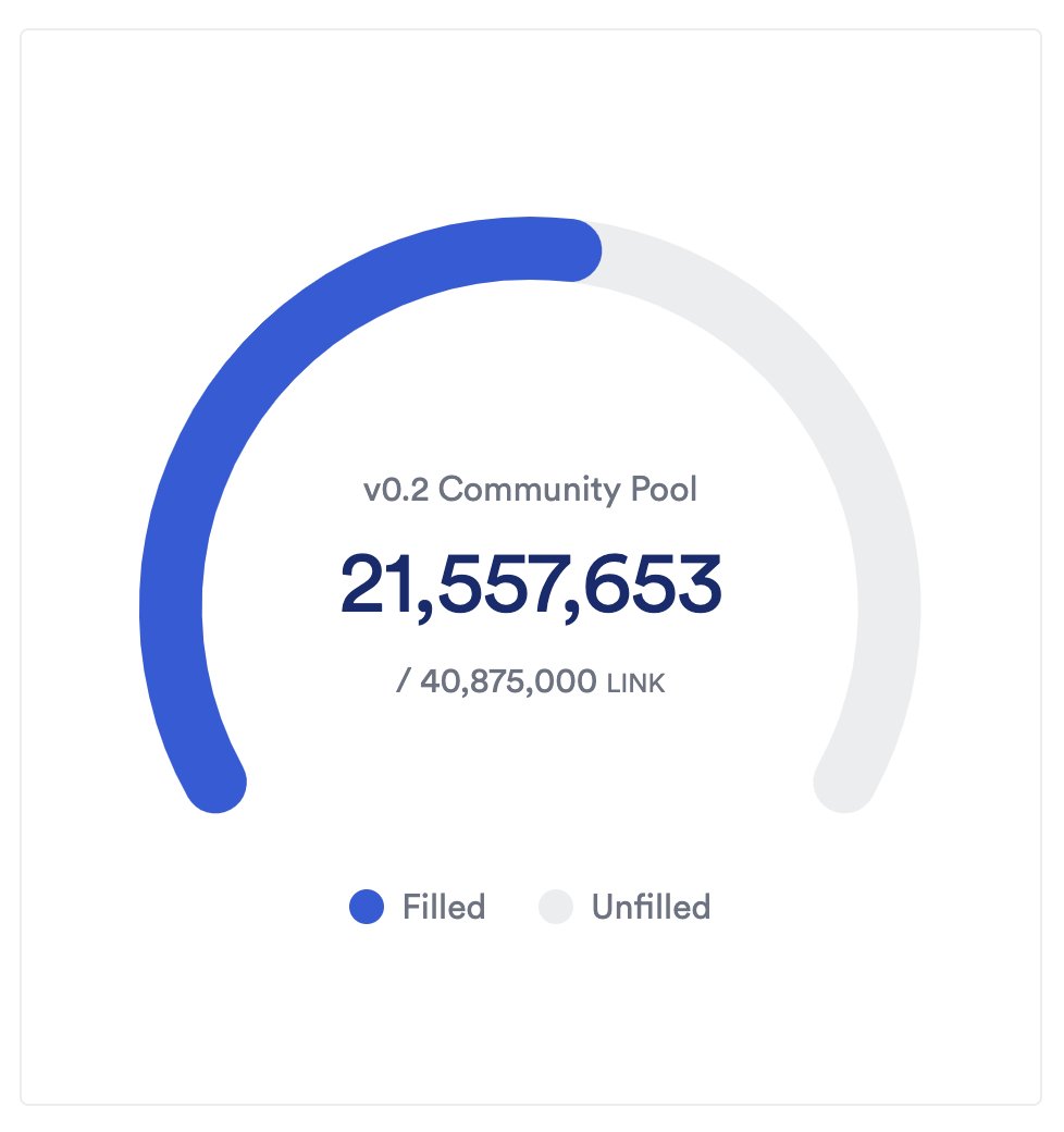 Early Access for #Chainlink Staking v0.2 launches in less than one hour  (12PM ET) 👀 52% of the Community Pool has been filled by v0.1 migrators  thus far Staking takes place at