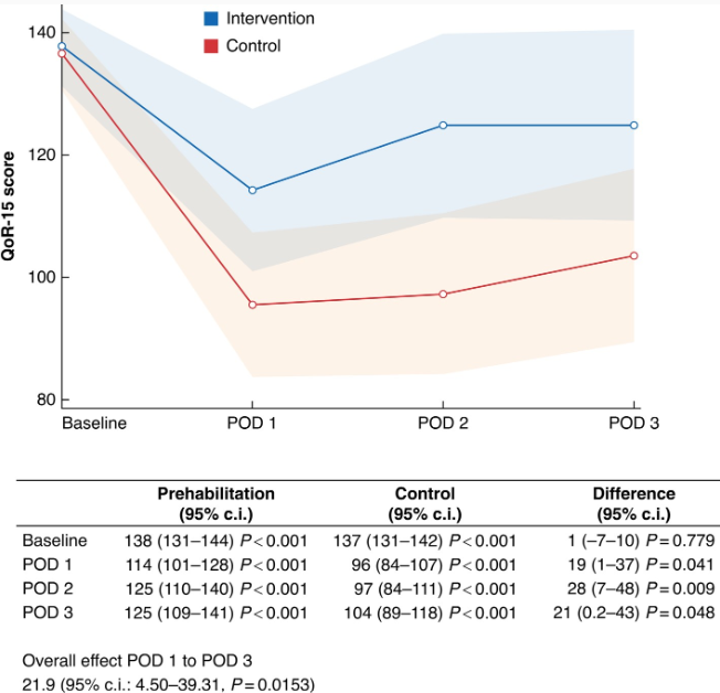 Preoperative multimodal prehabilitation before elective colorectal cancer surgery in patients with WHO performance status I or II: randomized clinical trial
➡️doi.org/10.1093/bjsope…

In this randomized clinical trial comparing patients undergoing 4 weeks of multimodal