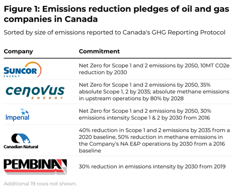 440Megatonnes's tweet photo. 440 Megatonnes analyzed the commitments set by companies that currently cover over 86% of emissions reported from facilities that emit more than 10 kilotonnes of CO₂e a year in the sector. 
https://t.co/mBYbrMyAFy https://t.co/a4bbofiQFL