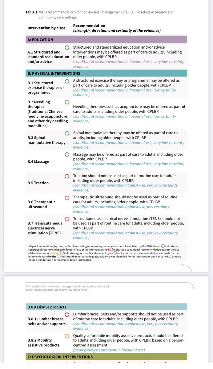 📸 Look at this post on Facebook WHO guideline for non-surgical management of chronic primary low back pain in adults in primary and community care settings 
iris.who.int/bitstream/hand…?