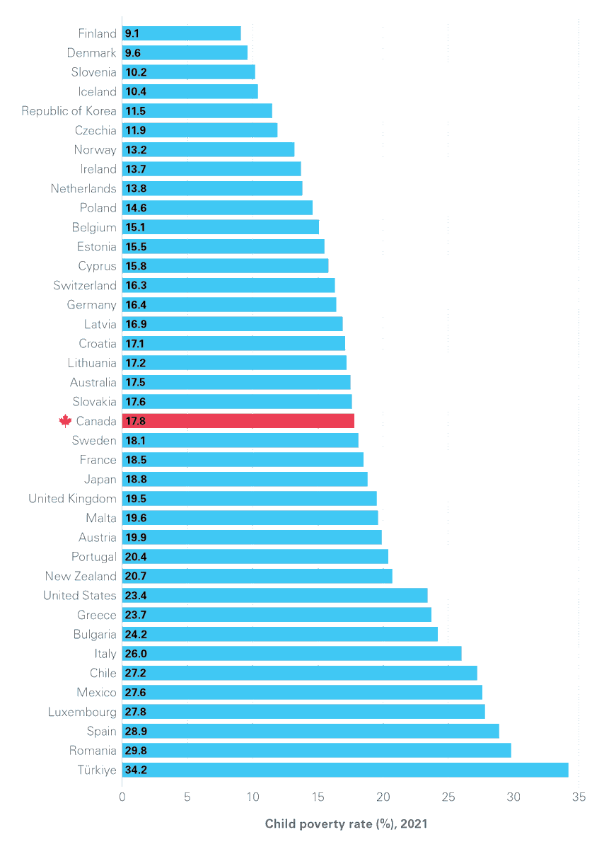 UNICEFCanada's tweet photo. Some #OECD &amp; #EU countries reduced child poverty &amp; others did not. 

@UNICEFInnocenti's #ReportCard18 ranks countries on their levels of child poverty &amp; the progress they have made in reducing it. 

Learn more by reading Report Card 18 - 🔗 in bio https://t.co/hzxVyV4vaM