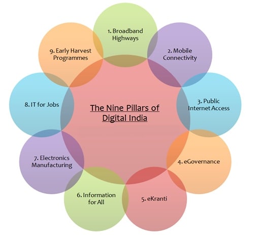 UPSC_EDU's tweet image. The nine pillars of digital India

#DigitalIndia #sciencetech #UPSC #BPSC