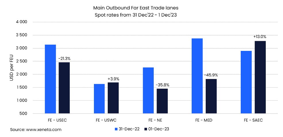 How has 🔼capacity and 🔽volumes affected the Far East—the main driver of #globaltrade? No surprises the trend is largely downward. BUT we do see 2 outliers. One to watch in 2024 is US West Coast, where carriers have successfully 🔽sailings to 🔼rates. hubs.ly/Q02clWhm0