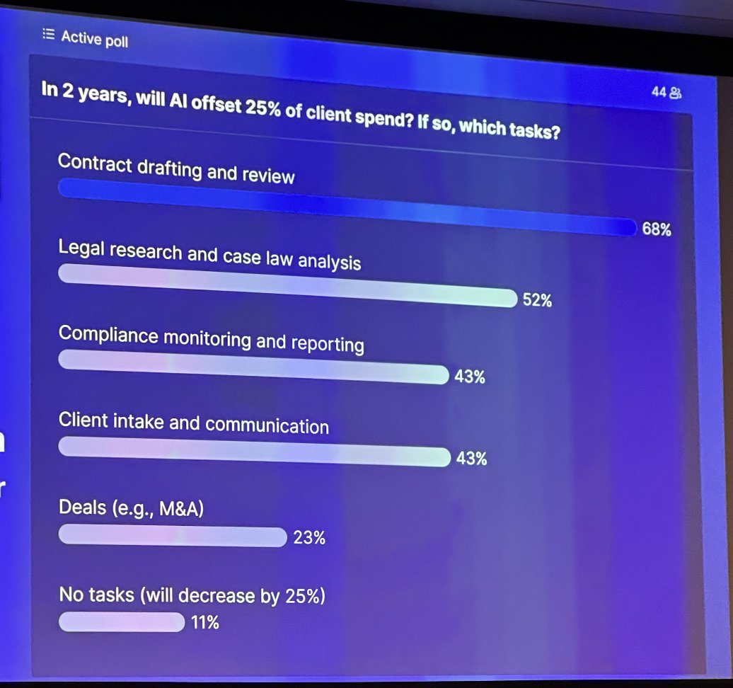 Poll re #LLM at GenAI Conference
