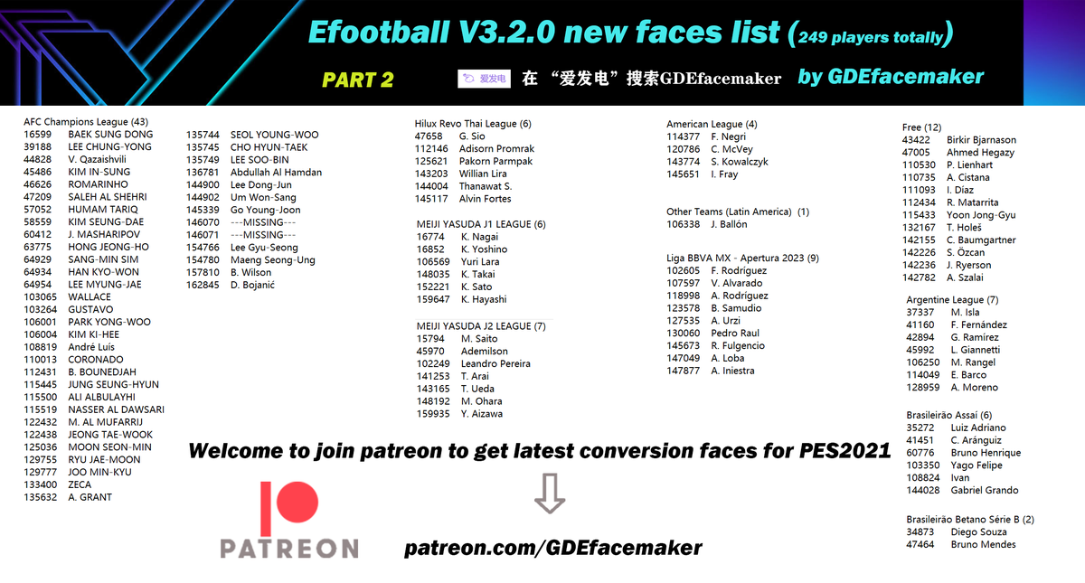 🔥Efootball V3.2.0 new faces list 🔥

There are total 249 players getting real face from this update!😱

So many players..... I have to make 2 pics to contain them.......😢

I also prepare a Legend id list. If you need this, please DM me on Twitter!📱

❤️❤️❤️
#eFootball2024