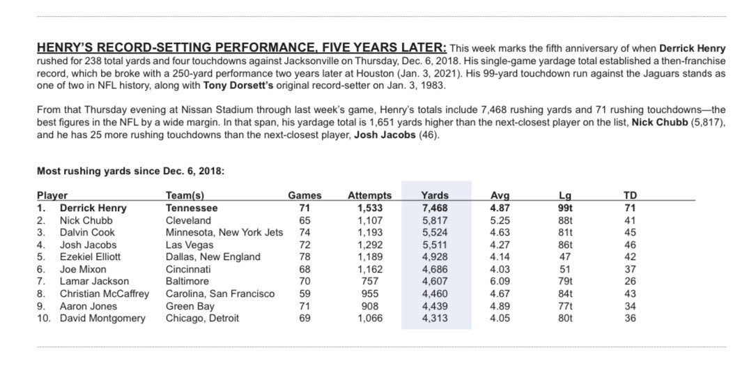 Sam_Phalen's tweet photo. The most compelling Derrick Henry HOF argument is right here.

Henry has been the most dominant NFL running back for the last 5 calendar years; and it’s not even remotely close. 

When you are that much better than everybody else at your position, you belong in Canton. #Titans https://t.co/O46sOQfyzh