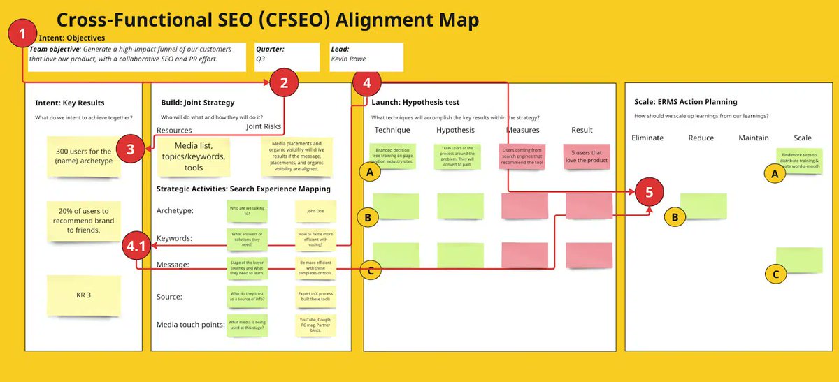 A cross-functional SEO + PR team breaks down channel silos that can influence search and buyer behavior.

However, most cross-functional teams fail at first.

The CFSEO Alignment Map is a tool for marketing leaders avoid common pitfalls by setting shared goals, creating a unified