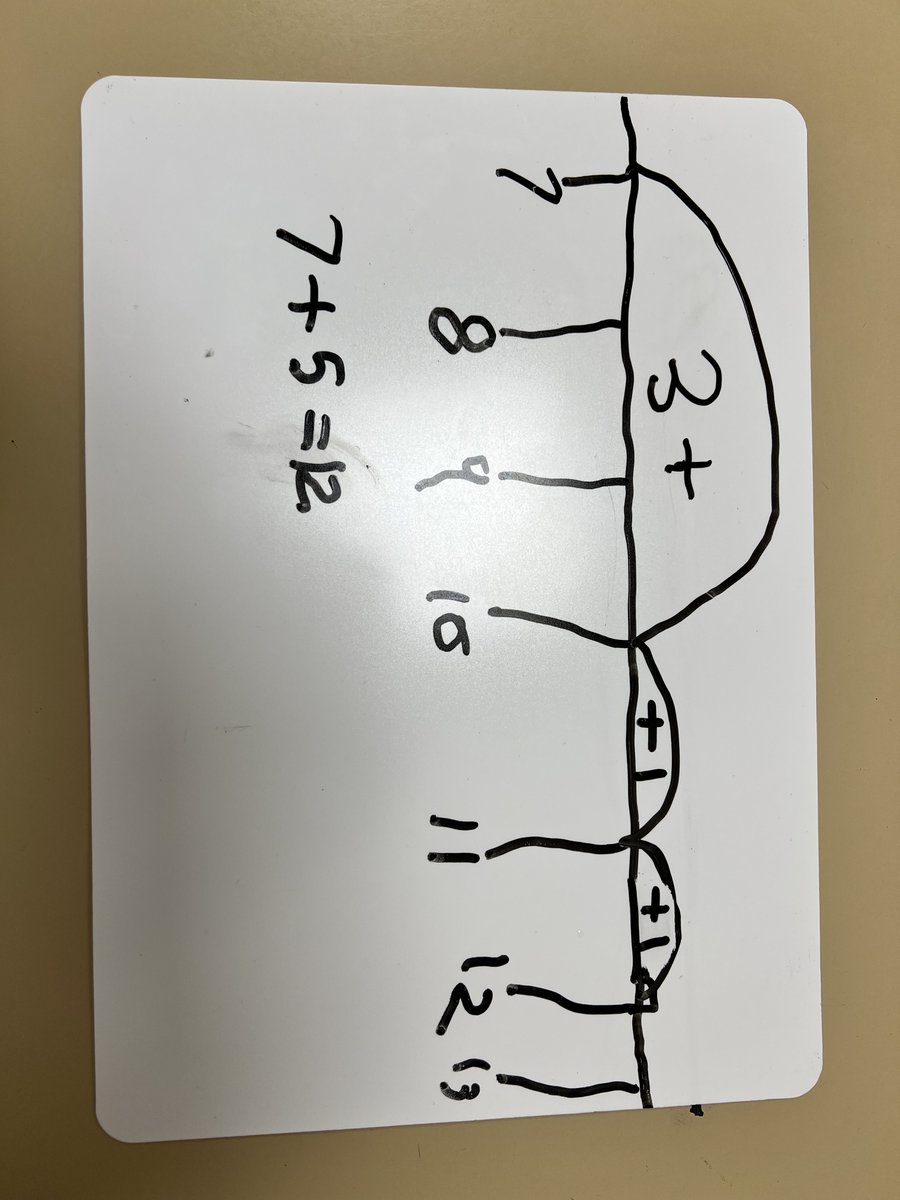 KingswayPAYear2's tweet photo. On Wednesday, we started to look at using number lines with our tens frames to bridge through 10. https://t.co/gkMgu9j38c