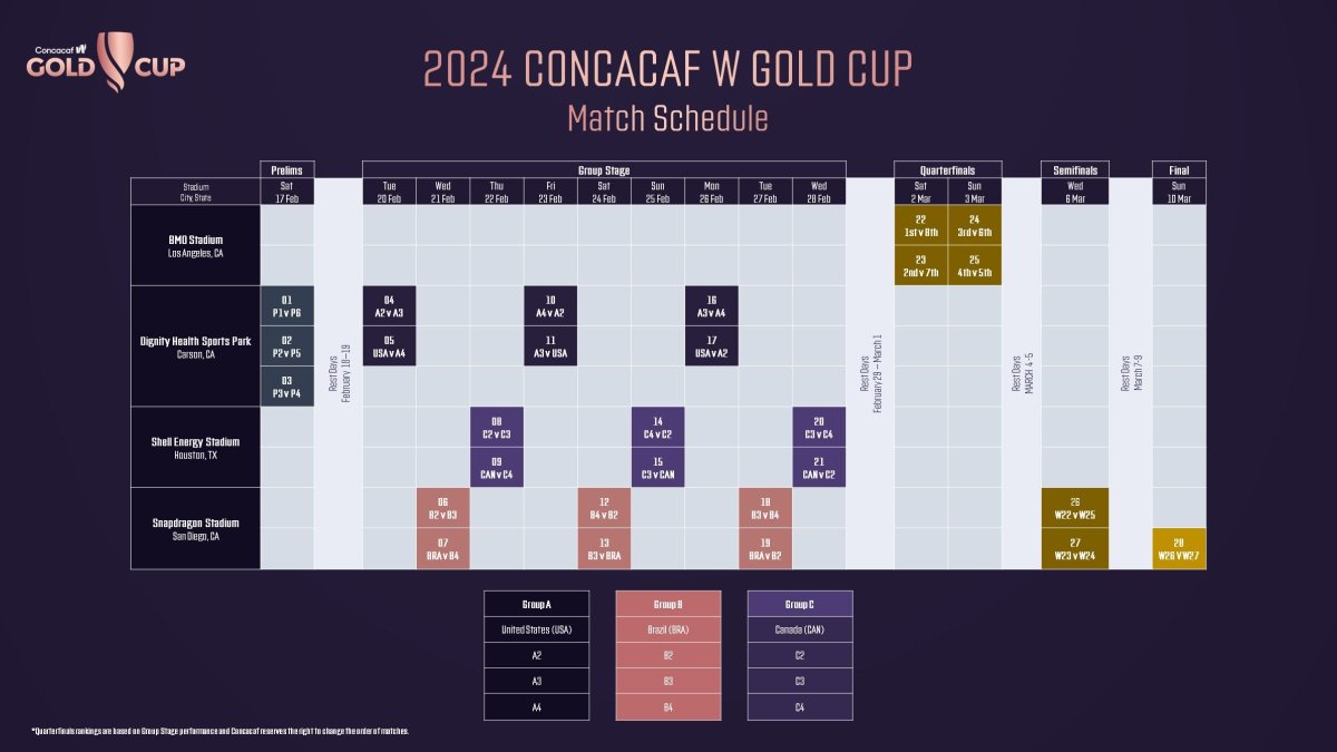 Has anyone really thought about how this timeline is going to affect players? 

NWSL Preseason Starts - January 22-29
Concacaf W Gold Cup February 17 – March 10
NWSL Challenge Cup - Friday, March 15
NWSL Opening Day - Saturday, March 16