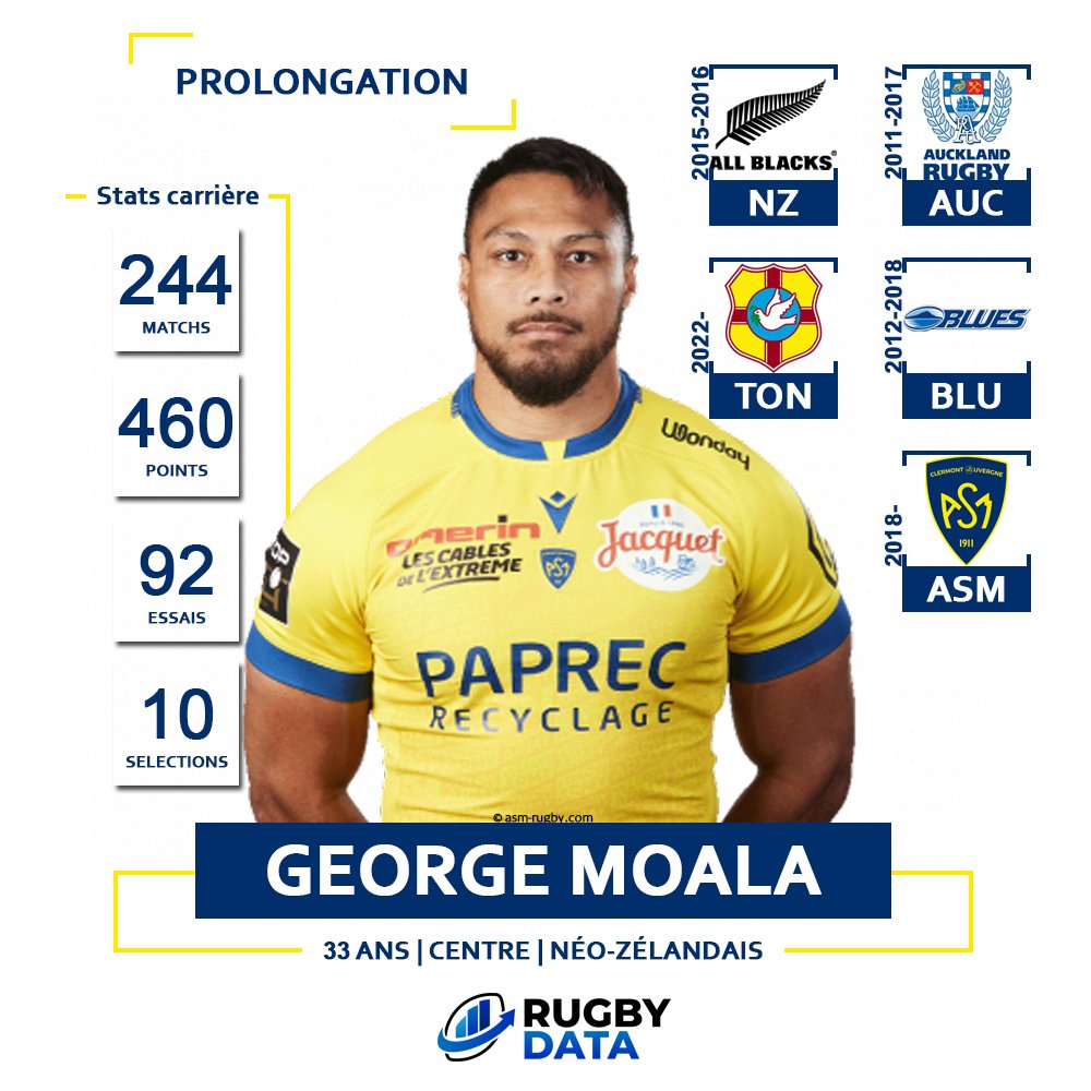 RugbyData0's tweet image. ✍️ 𝗔𝘂 𝗰𝗼𝗲𝘂𝗿 𝗱𝗲 𝗹'𝗮𝗰𝘁𝘂 ✍️

George #Moala fait l'actu cette semaine 🔥

Le centre de @ASMOfficiel a prolongé son contrat jusqu'en 2⃣0⃣2⃣6⃣

📊 5 matchs cette saison en Top 14 
🏉 2 essais
🎁 3 passes décisives

#TOP14 #ASM #Clermont