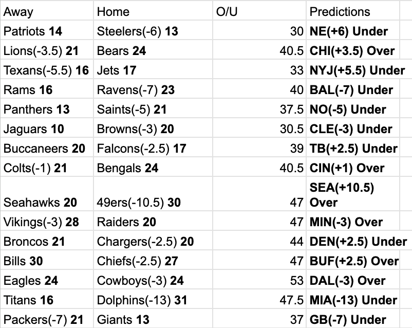 J_Greene4599's tweet photo. Picks are still ice cold (4-11 over the Last five Weeks). Let's turn it around!

Best Bets Week 14: 
1) Browns (-3) vs. Jaguars
2) Buccaneers (+2.5) @ Falcons
3) Bears (+3.5) vs Lions (Greene's Guarantee)

Best Bet Record: 19-20
 Greene's Guarantee: 7-6

https://t.co/6tbLqxQNPT https://t.co/1BV4hRqc0t