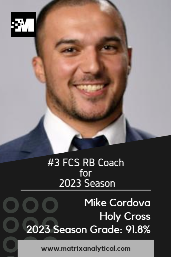 CFBAnalytical's tweet photo. 3⃣ @CoachMCordova #HolyCross
Counting down the Matrix Analytical Top 5 graded Running Back Coaches in the FCS for the 2023 season*.       

[*grades are for 2023 only and do not reflect our career grade metrics for these coaches] https://t.co/0E4i077c8e