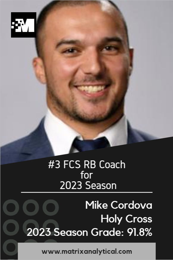 3⃣ @CoachMCordova #HolyCross Counting down the Matrix Analytical Top 5 graded Running Back Coaches in the FCS for the 2023 season*. [*grades are for 2023 only and do not reflect our career grade metrics for these coaches]