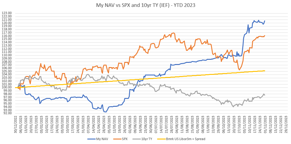 MTD Nov23: +9.08% (SPX +8.28%)
YTD 2023: +20.69% (SPX +16.13%)
Since New Job Dec21: +75.48% (SPX -4.94%)
Since Inception Oct15: +216.39% (SPX +130.27%)
Ann Vol: 11.12% (SPX 12.41%)
Ann Sharpe Ratio: x2.83