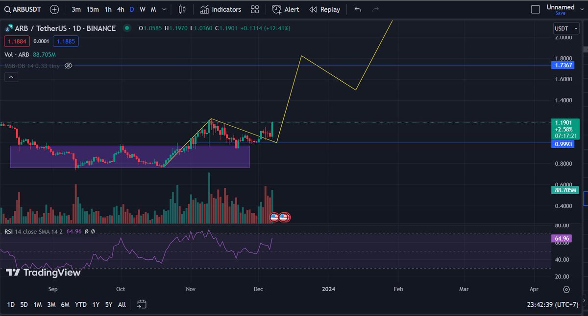 ARB ready for to the moon.....
🚀🚀🚀🚀🚀
#TradingSignals #cheouytin