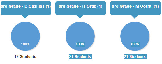 BE_Mooy's tweet photo. The Dragon Lair sends kudos to our 3rd Grade Teachers and Scholars for having 100% of scholars at the recommended usage on @Istationed
#RedCapeCommunity
#GOODER https://t.co/bnqzO5ZyTK