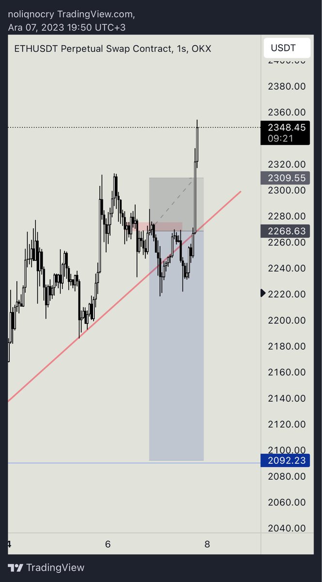#eth
Şu bir gerçek. Shortlamak için gereken efor ile her demandden long denemek daha kazançlı. Bunu da iyi ki kapatmışım.