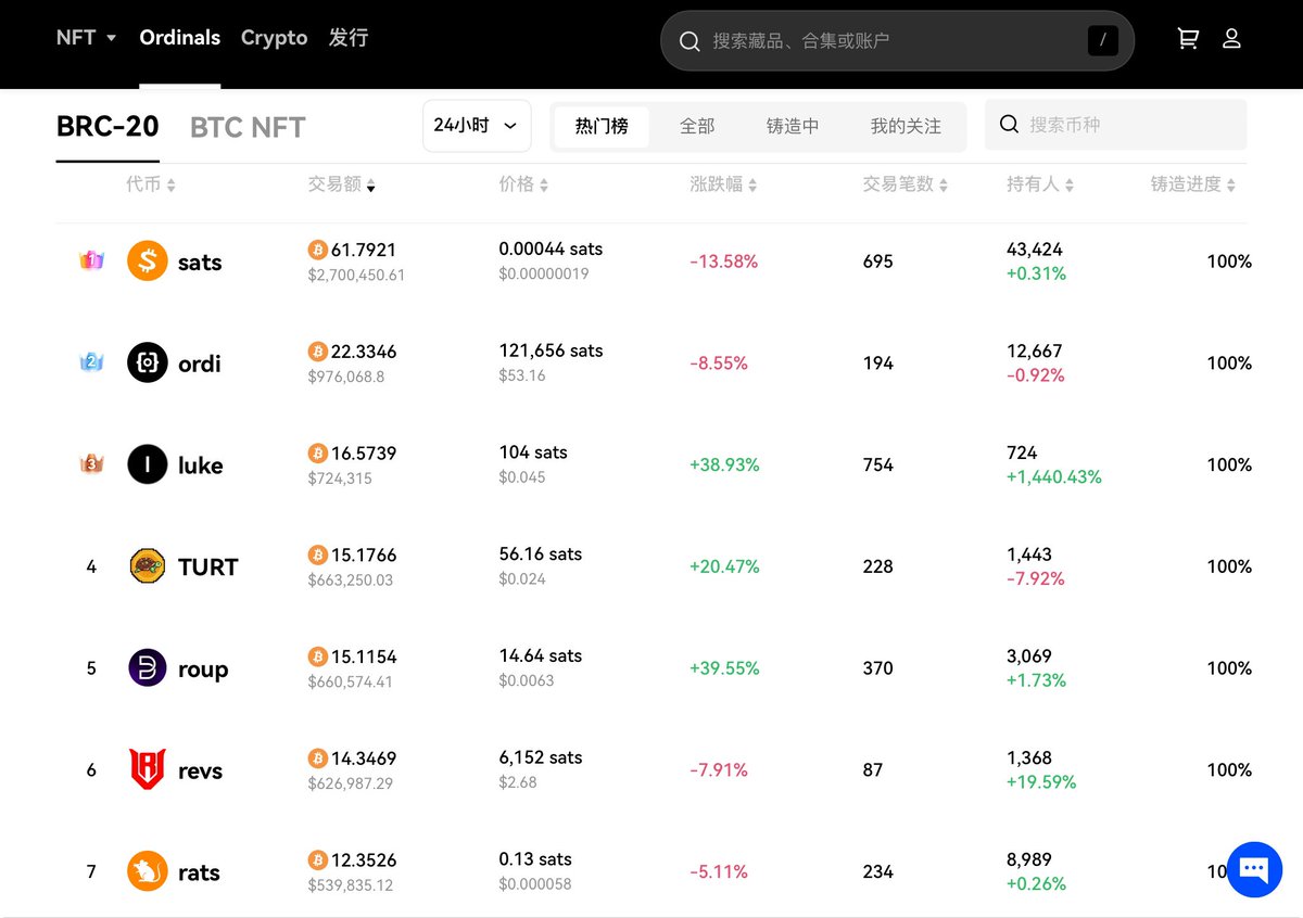 laresup's tweet photo. Ordinals BRC20 24小时成交量：
1、#sats  24小时交易额：61.79BTC
2、#ordi  24小时交易额：22.33BTC
3、#luke  24小时交易额：22.62BTC
4、#turt  24小时交易额：15.17BTC
5、#roup  24小时交易额：15.11BTC
6、#revs   24小时交易额：14.34BTC
7、#rats  24小时交易额：12.35BTC https://t.co/34flw8TCV8