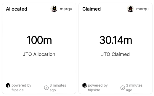 blockworksres's tweet photo. As of 45 minutes after the token launch. ~30% of the JTO airdrop has been claimed.

Not a single one of the top 14 claiming addresses by size has sold.

Congrats to the entire @jito_sol team!

Is this @solana's Uniswap moment? https://t.co/fe34I9Dzj4