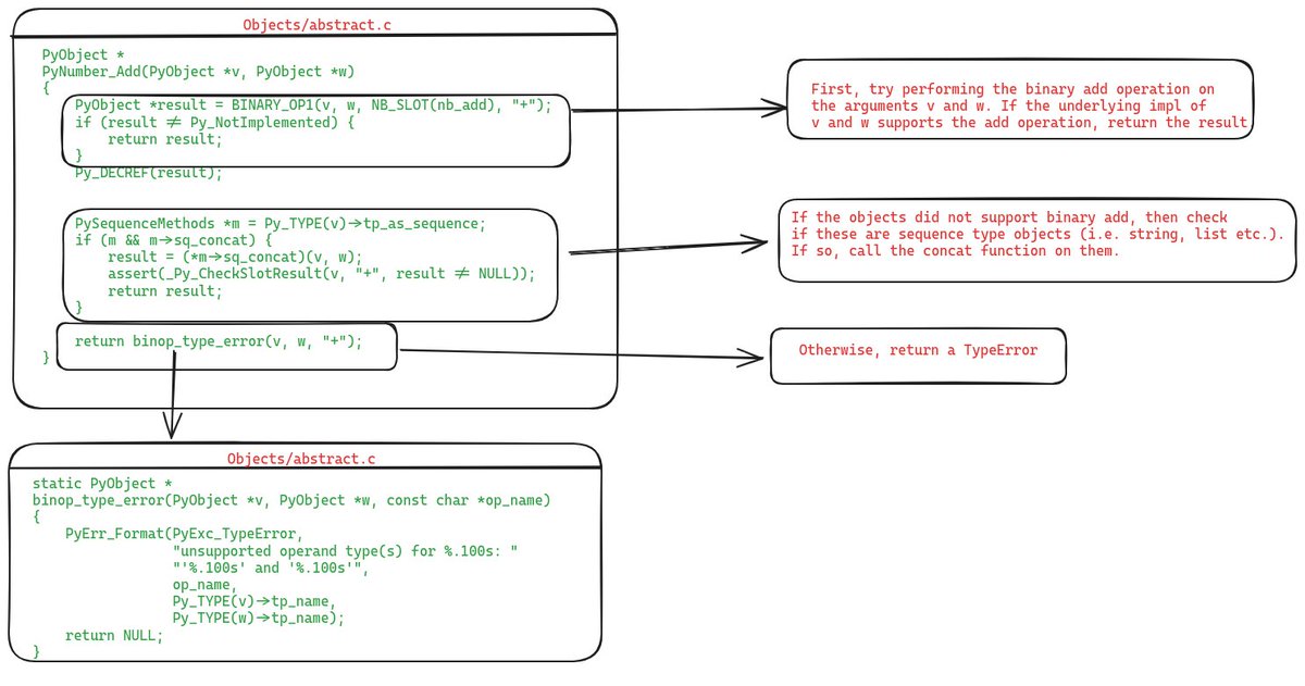 "a + b", this one line of Python code executes thousands of lines of C behind the scenes. My latest article explains what goes on in the CPython runtime to execute this seemingly simple operation. You will learn about:

- Dynamic dispatch implementation in CPython

- What is the