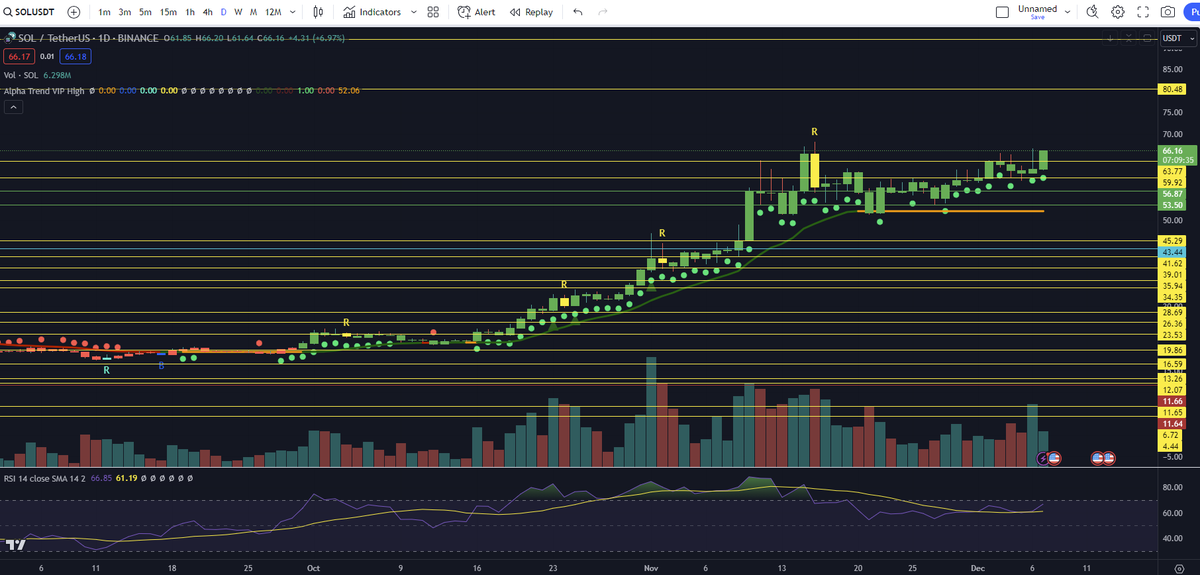 ShardiB2's tweet photo. $SOL  🚀🚀🚀 https://t.co/7eA487xmS9
