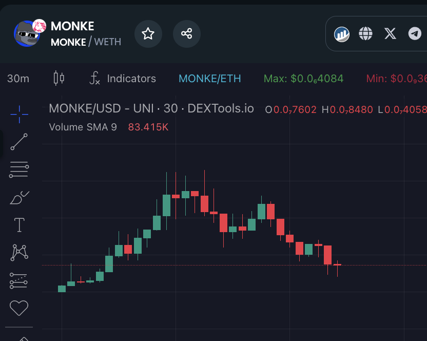 Saw $MONKE last night thought I might check back in the morning for a better entry. Brand looks clean af and chart oversold. Popped into the tg strong vibes on VC I guess a whale just dumped ill take it @MONKEcoin69

dextools.io/app/en/ether/p…