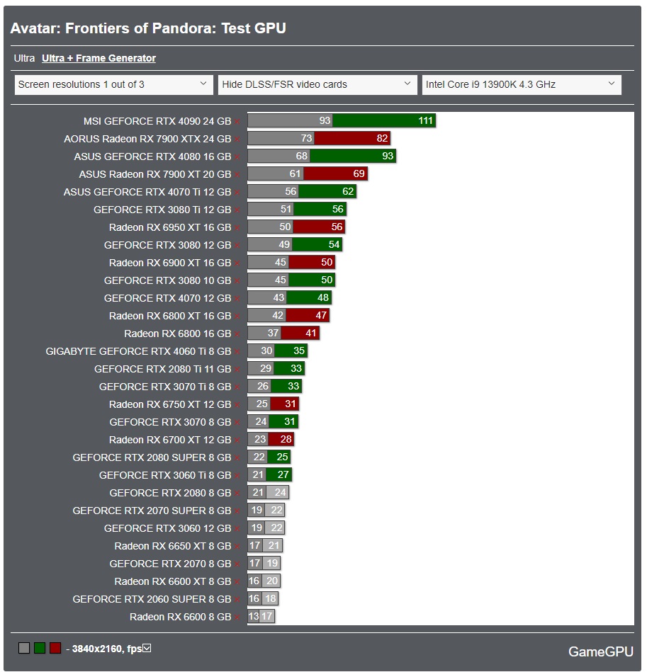 Avatar: Frontiers of Pandora PC Performance Benchmarks Revealed – Explore Pandora's Beauty with #GamingPerformance #AvatarGame #PCGaming

gamegpu.tech/action-/-fps-/…