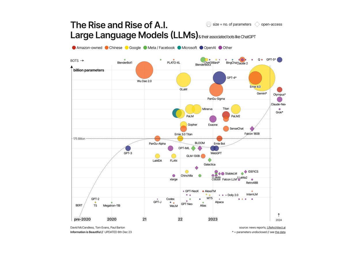 Google Gemini, Amazon Q, Anthropic Claude-Next - just another amazing week in #LLMland &amp; #AI informationisbeautiful.net/visualizations…
