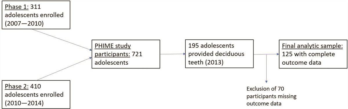 Early life manganese exposure and reported attention-related behaviors in Italian adolescents dlvr.it/Szr4ST