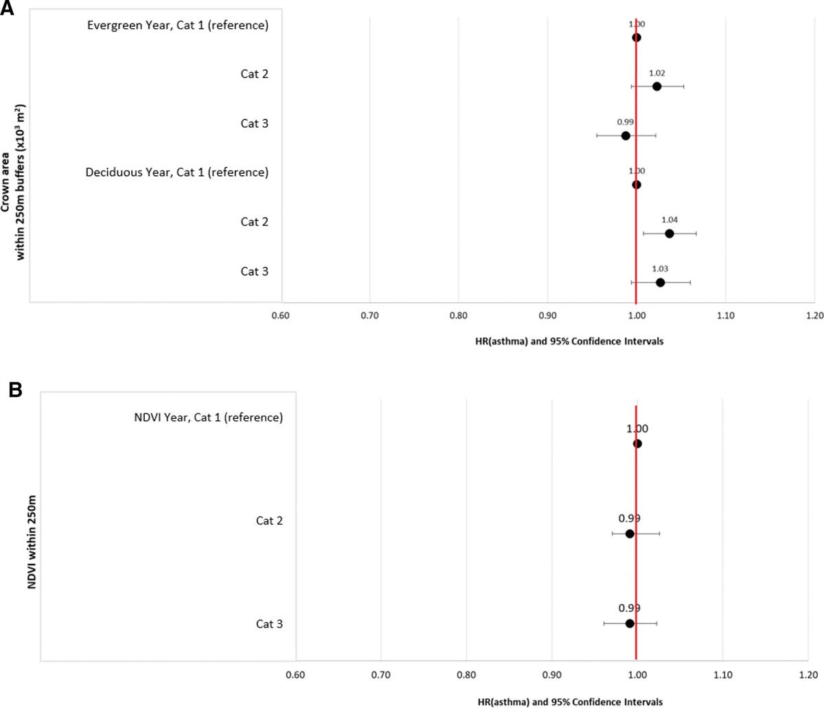 The influence of urban trees and total vegetation on asthma development in children dlvr.it/Szr4Ss