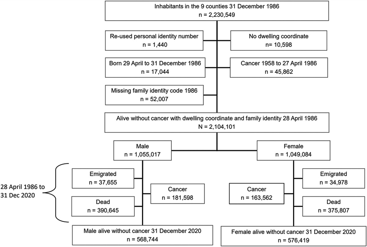 Dose–response analysis of protracted absorbed organ dose and site-specific cancer incidence in Sweden after the Chernobyl nuclear power plant accident dlvr.it/Szr4Sl