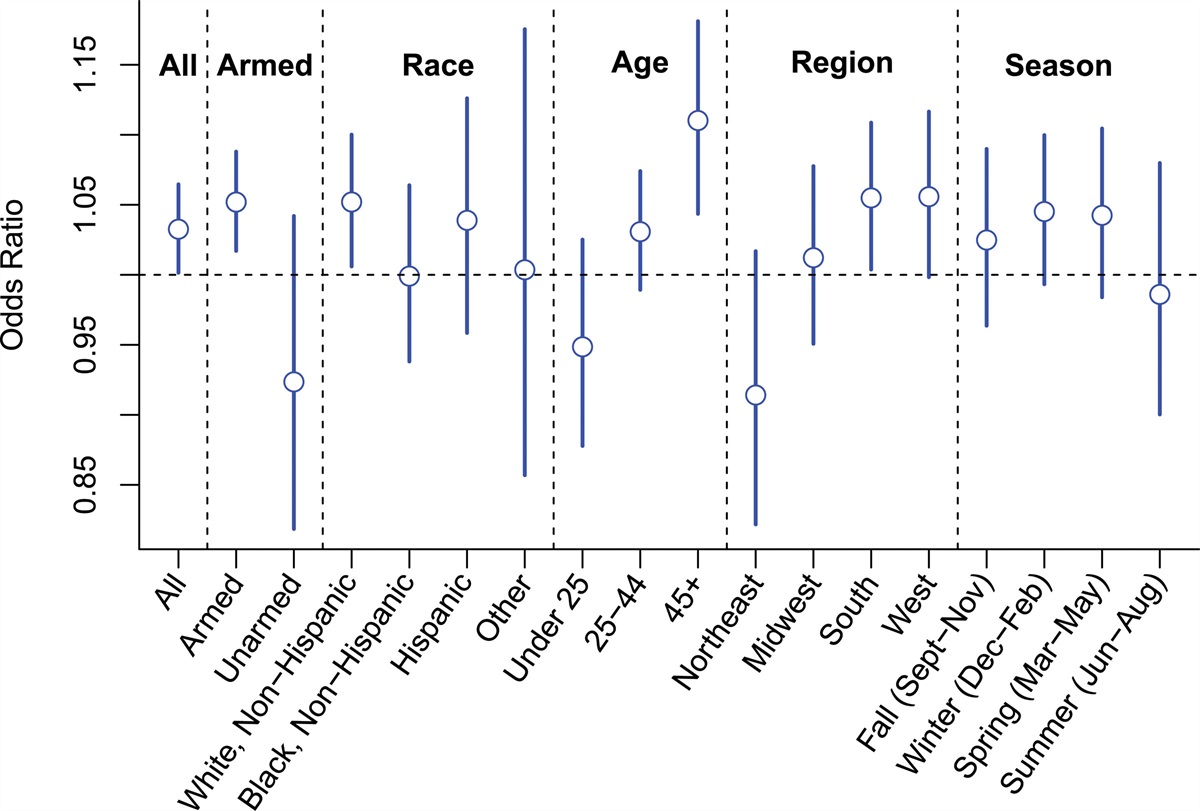 Association between outdoor temperature and fatal police shootings in the United States, 2015–2021 dlvr.it/Szr4Sx