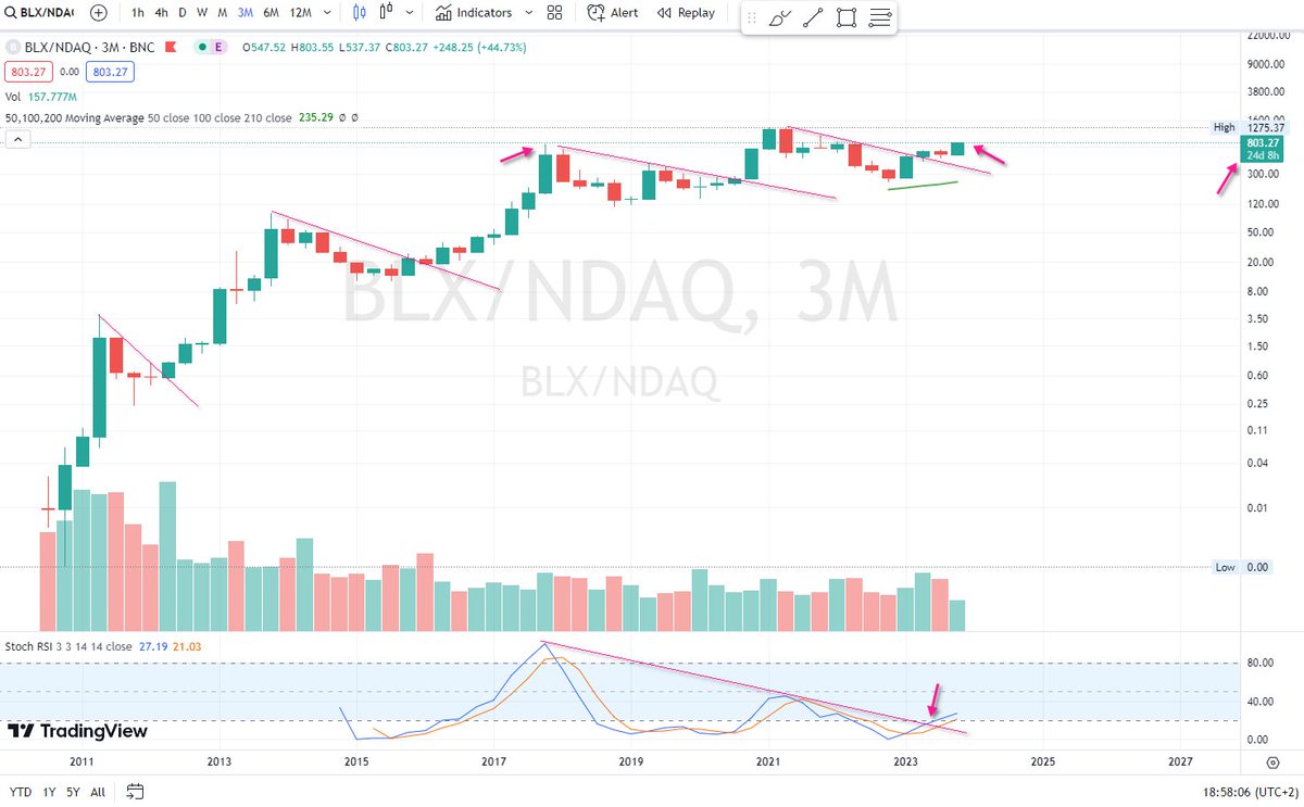 rihards007's tweet photo. @CryptoCrewU Check this BTC vs Nasdaq - 3M chart, Stoch RSI is about to break up (~25 days to confirm). It could have resistance at famous 48k$ area for last time.  @alessiorastani https://t.co/P3E9776inb