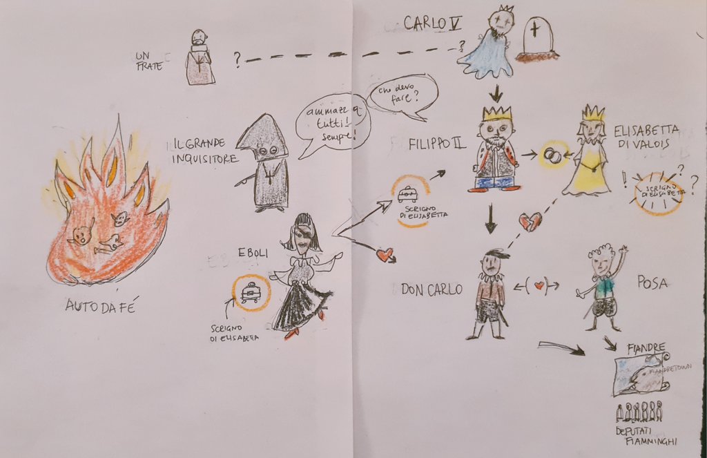 Marco_Coso's tweet photo. Siccome dallo spiegone di Mill¥ &amp; Brün0 non mi sembra sia chiarissima, agevolo veloce schema della trama del #DonCarlo:

#PrimaScala #DonCarloForDummies https://t.co/YeiaV2KzPk