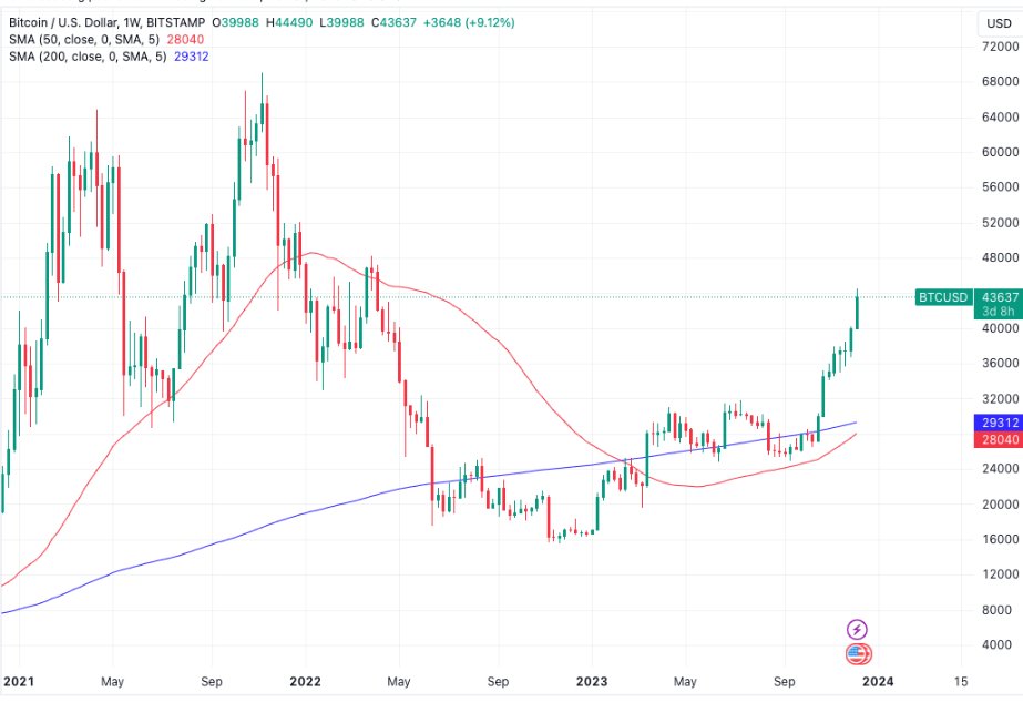 Early bull market
Thị trường tăng giá sớm
🍎🍎🍎🍎🍎🍎🍎🍎

Bitcoin is preparing for an “early bull market” as a unique chart feature appears for the first time in history.

In a post on X on December 7, entrepreneur Alistair Milne drew attention to Bitcoin's first weekly