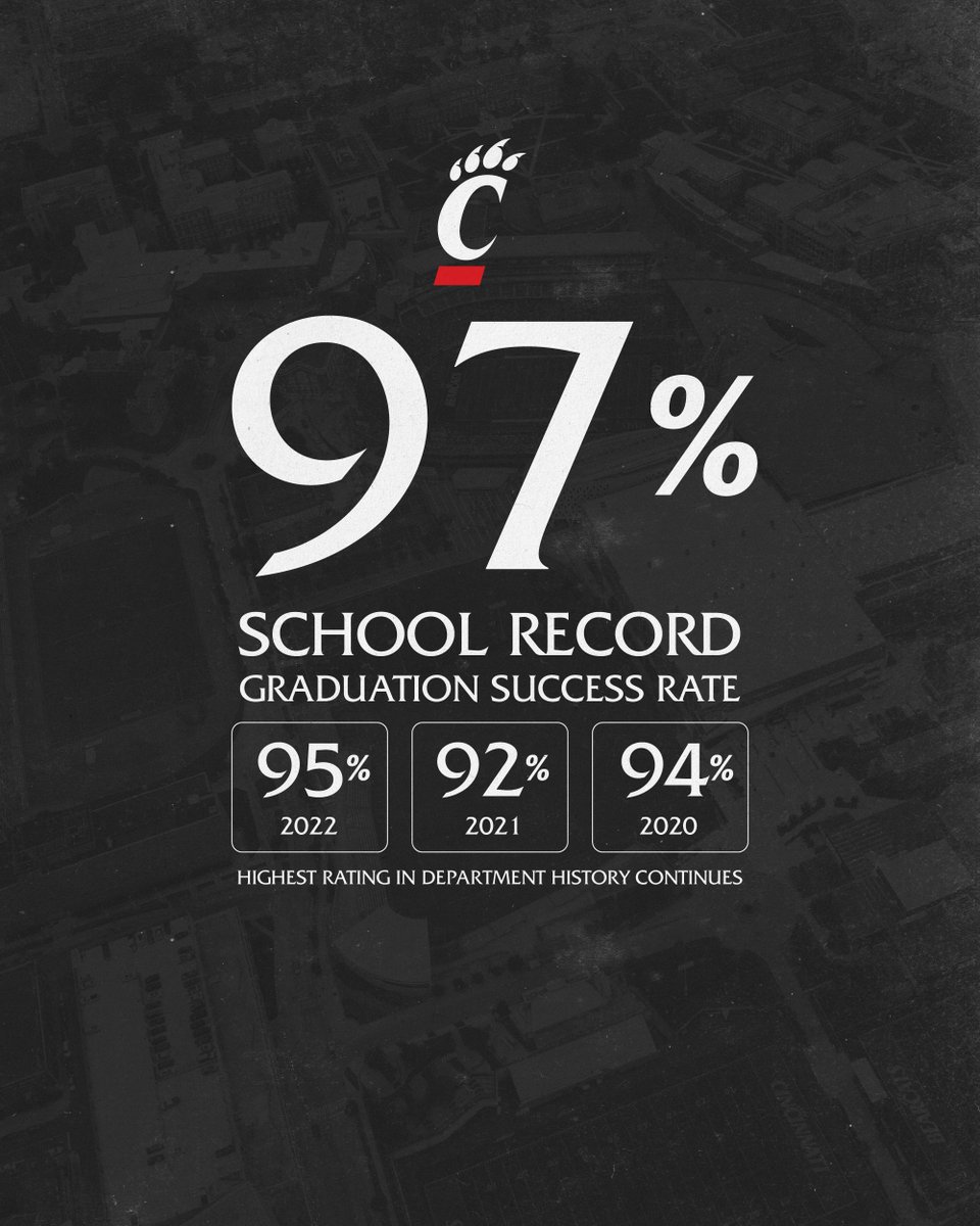 The NCAA announced its latest GSR (Graduation Success Rate) data this week. 🎓 

Our 97% is... 
🔺 Best in school history
🔺 #1 in the Big 12
🔺 #5 among all FBS schools

📝: cpaw.me/gsr23