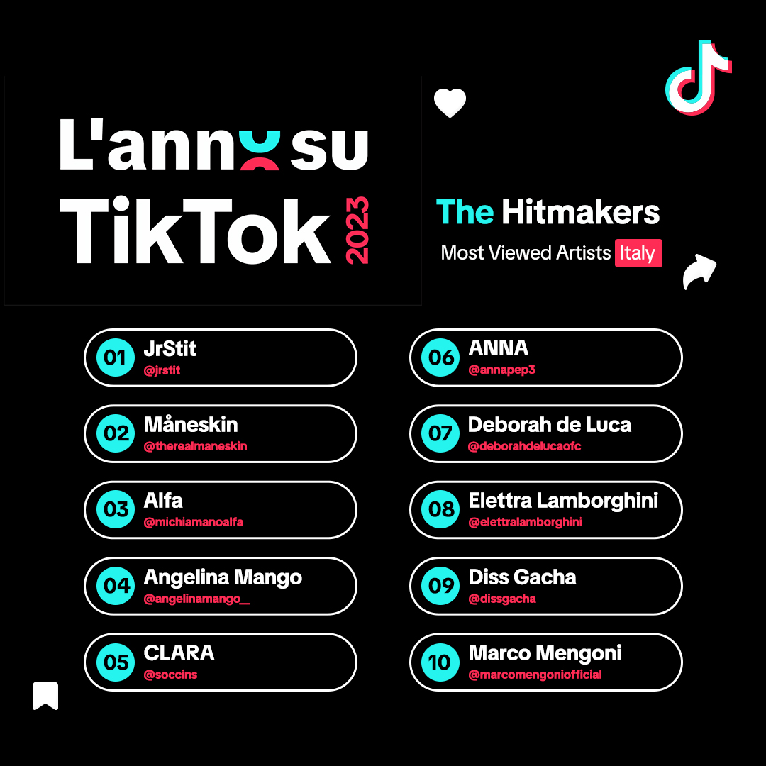 TikTok_it's tweet photo. Celebriamo il #2023suTikTok con la classifica degli artisti con maggior numero di visualizzazioni su TikTok Italia 🇮🇹

Quale artista hai scoperto su TikTok quest’anno? 🎧

@JrStit @thisismaneskin @angelinamango_ @ElettraLambo @mengonimarco @DissGacha https://t.co/JNMDSvdJ1w