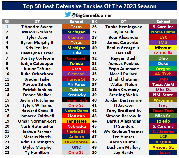 Top 50 Best Defensive Tackles Of The 2023 Season