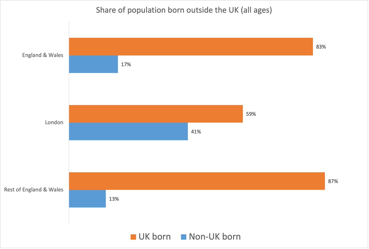 London is one of the most diverse cities: based on the Census 2021 in England and Wales, 41% (3.5m) of Londoners were born overseas. Of those, 45% were British citizens, which means that many of the non-UK born Londoners were long-term residents who acquired British citizenship.