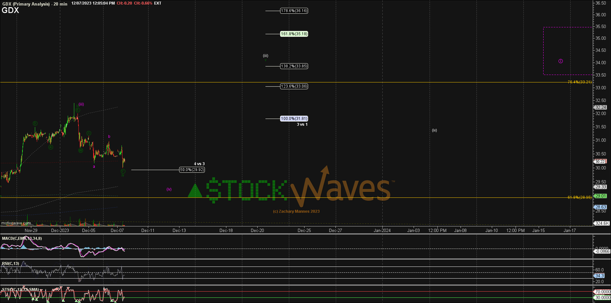 ZacMannes's tweet photo. It is possible that the LOD on $GDX was an extension of green iv a bit lower than reliable and also as a less reliable micro WXY.
We should remain open to lower in the alt purple (iv) of a #LeadingDiagonal for the same circle i.
#Miners #MiningStocks ⛏️#Metals https://t.co/AbNp4ZB2vY