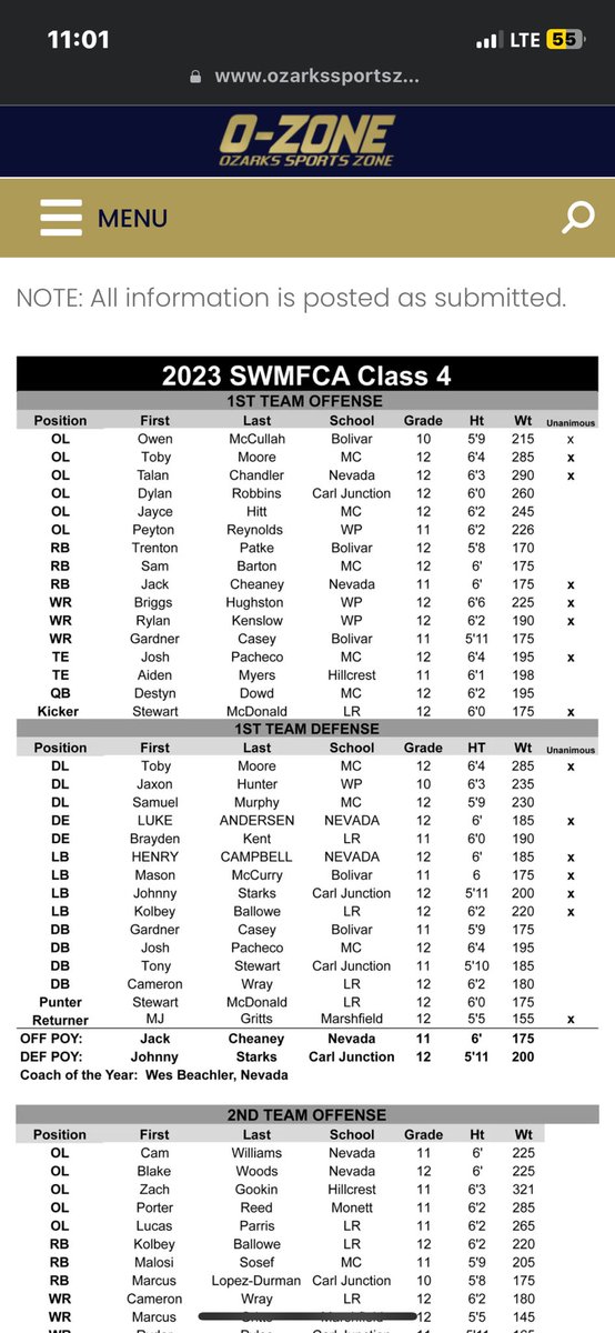 Joshua Pacheco (@josh_pacheco04) on Twitter photo Blessed to have made the SWMFCA class 4 1st team as TE(Unanimous) and DB as well as my teammates getting some recognition they deserve! <a href="/Tjmmoore71/">Toby moore</a> <a href="/DowdDestyn/">Destyn Dowd</a> <a href="/HittJayce/">Jayce Hitt</a> <a href="/Sam_Barton_10/">Sam Barton</a> <a href="/MCHSMustangsFB/">Mustang Football</a> Blessed to have made the SWMFCA class 4 1st team as TE(Unanimous) and DB as well as my teammates getting some recognition they deserve! <a href="/Tjmmoore71/">Toby moore</a> <a href="/DowdDestyn/">Destyn Dowd</a> <a href="/HittJayce/">Jayce Hitt</a> <a href="/Sam_Barton_10/">Sam Barton</a> <a href="/MCHSMustangsFB/">Mustang Football</a>