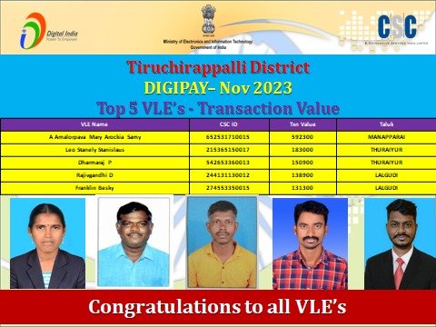 CSCTiruchirapp1's tweet image. November 2023. Top 5 VLE&apos;s in Digipay Transaction and Value. Tiruchirapalli Dt Tamil Nadu.