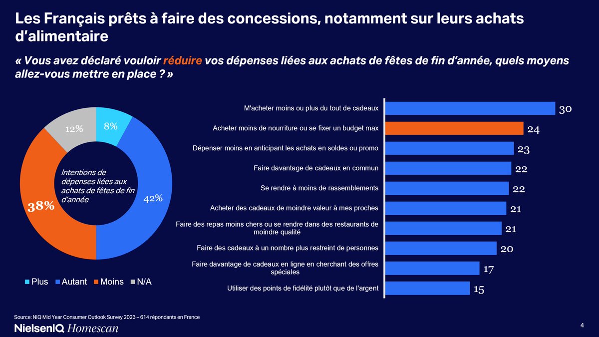 🎄 1 Français sur 3 envisage de réduire ses dépenses en cette fin d'année : d'abord en se faisant moins de cadeaux, ensuite en réduisant son budget alimentation pour les fêtes.