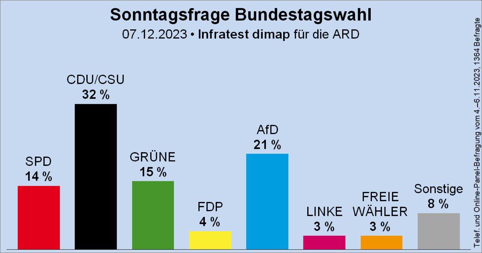 Bei @DasErste hat sich das #FDP-Problem gelöst! #DeutschlandTrend @c_lindner @christianduerr