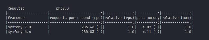 MYaaghubi's tweet photo. The score of Symfony's newer version is higher than the older one, which is unusual. https://t.co/75r6EBHmhp