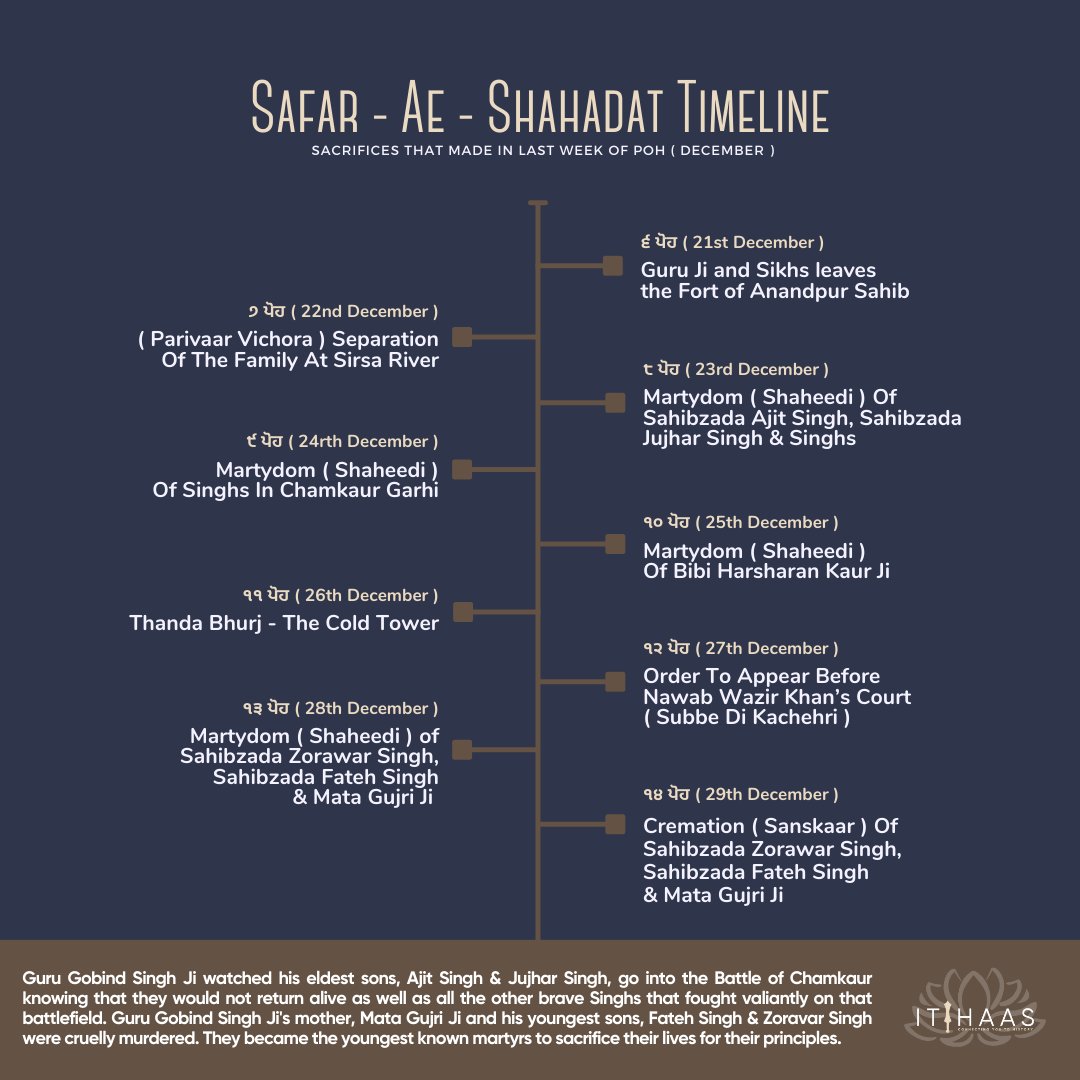 Safar - Ae - Shahadat
Sacrifices That Made In Last Week of Poh ( December ) - Dates To Remember This Year Through Timeline

#Sikh #History #education #Awareness #Punjab #guruteghbahadur #DecemberToRemember #winters