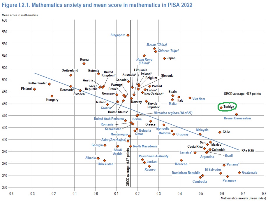 PISA 2022, öğrencilerimizin matematik kaygılarının endişe verici bir düzeye yükseldiğini ortaya koyuyor. Bu bulgu, Türkiye’nin matematik puan ortalamasının OECD ülkeleri puan ortalamasının altında kalmasından çok daha önemli.