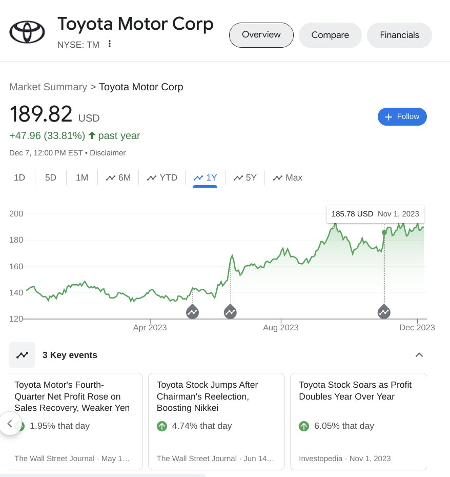 Incredibly excited to launch news on charts for investing search queries!  Google Finance collaborated closely with News AI on a model to identify stories that are likely explanatory of price movement.  Can't wait to see what y'all think and how you use it!