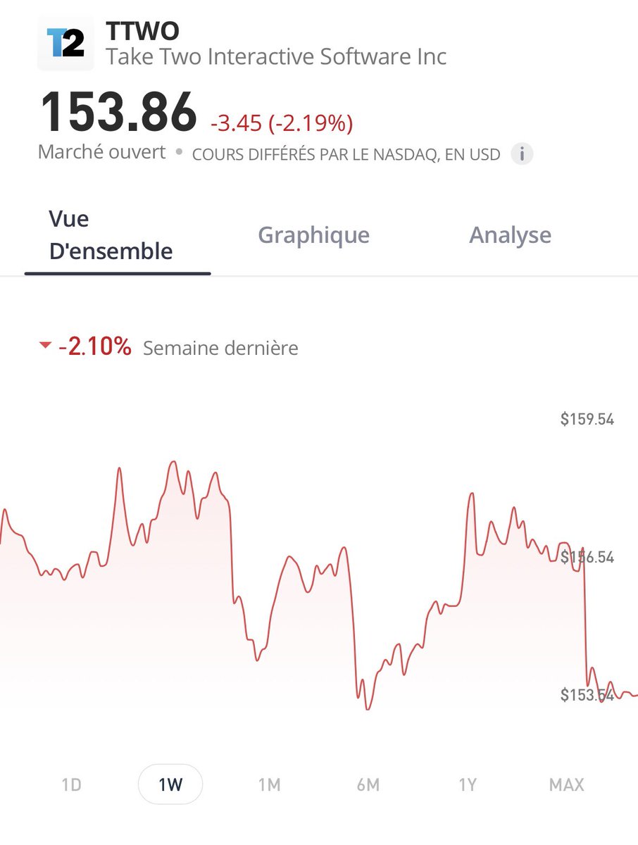 metaverse_fr's tweet photo. La valeur boursière de Take Two (Rockstar) a baissé de 2,10% cette semaine à la suite de l'annonce de GTA 6. 

Cette baisse est due au manque d'activité de Rockstar en 2024, et les investisseurs souhaitent vendre parce qu'ils savent qu'il n'y aura aucun bénéfice jusqu'en 2025. https://t.co/weFNEp3zVh