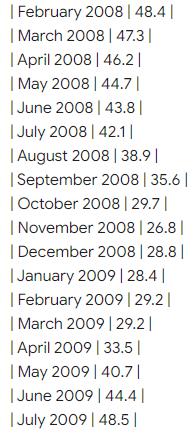 RossoneroLeone's tweet photo. US ISM Manufacturing Purchasing Managers Index (PMI)
PMI este un indicator economic important deoarece cu ajutorul acestuia putem anticipa tendintele economice viitoare. El ofera o imagine de ansamblu a starii economiei americane, fiind concentrat în special pe sectorul de productie.
Un PMI ridicat sugereaza ca economia americana se afla intr-o  crestere, în timp ce un PMI scazut sugereaza ca economia americana incetineste, sau se indreapta catre o recesiune.
PMI este utilizat la scara larga de catre investitori, institutii financiare, guverne și companii pentru a monitoriza starea economiei americane.
PMI este alcatuit din 5 indicatori:
1. New Orders: Indicele noilor comenzi reflecta nivelul comenzilor în sectorul de productie. Cresterea comenzilor noi indică o cerere mai mare pentru produsele manufacturate, in timp ce o scadere a comenzilor noi sugerează o încetinire a cererii.
2. Production: Indicele productiei masoară volumul de produse manufacturate în perioade specifice. O crestere a productiei indică o crestere a activitătii de productie, în timp ce o scadere sugereaza o incetinire a productiei.
3. Employment: Indicele ocuparii fortei de munca reflecta nivelul de angajare în sectorul de productie. O crestere a indicelui de ocupare sugerează o crestere a cererii de forta de muncă, în timp ce o scădere indică o reducere a cererii.
4. Supplier Deliveries: Indicele livrarilor furnizorilor evalueaza timpul necesar furnizorilor de a livra produsele către companiile manufacturatoare.
5. Inventories: Indicele stocurilor masoara nivelul de stocuri de materii prime, semifabricate si produse finite ale companiilor manufacturatoare. O crestere a indicelui sugereaza o acumulare de stocuri, aratand o posibilă încetinire a cererii.
 O sa va explic cum se interpreteaza: 
Cand PMI este peste 50 ne indica o expansiune a sectorului de productie, ceea ce inseamna ca economia americana este in crestere.
Cand PMI este sub 50 inseamna ca are loc o contractie a sectorului de productie (activitatile de productie sunt in scadere si companiile se confrunta cu dificultati), ceea ce inseamna ca economia americana este in scadere.
PMI este la valorea de 46.70 (imaginea 1). Are 13 luni consecutive de contractie (contractia are loc cand valorea e sub 50) imaginea a 2 a.
Sa ai pe acest indicator peste 10-12 luni consecutive de contractie  e foarte mult. Asa ca am cautat in trecut.
Stiti de cate ori a mai avut o contractie asa de lunga? De 2 ori. Cred ca ati ghicit deja cand.
In August 2000- Ianuarie 2022 (imaginea a 3 a) a avut 15 luni consecutive de contractie. 
In Decembrie 2007- Iulie 2009 (imaginea a 4 a) a avut 18 luni consecutive de contractie. A fost cea mai lunga perioada de contractie din 1948 de cand a fost creat acest indicator.
V-am salutat 🫡.